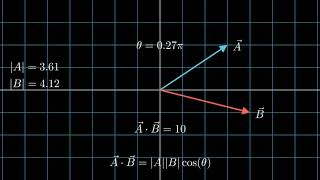 Visualizing the Dot Product of Two Vectors | Step-by-Step Animation
