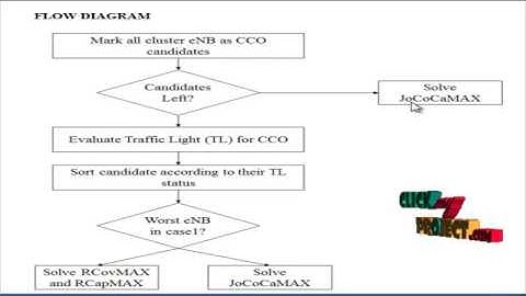 Autonomous Self-Optimization of Coverage and Capacity in LTE Cellular Networks