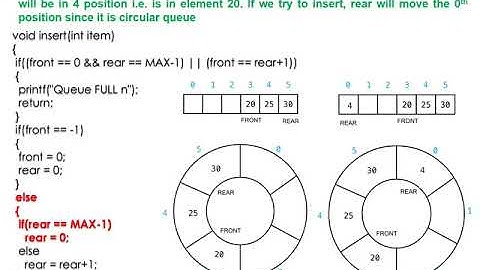 Circular Queue using Array Implementation