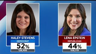 Democrat Haley Stevens defeats Republican Lena Epstein in race for U.S. House District 11