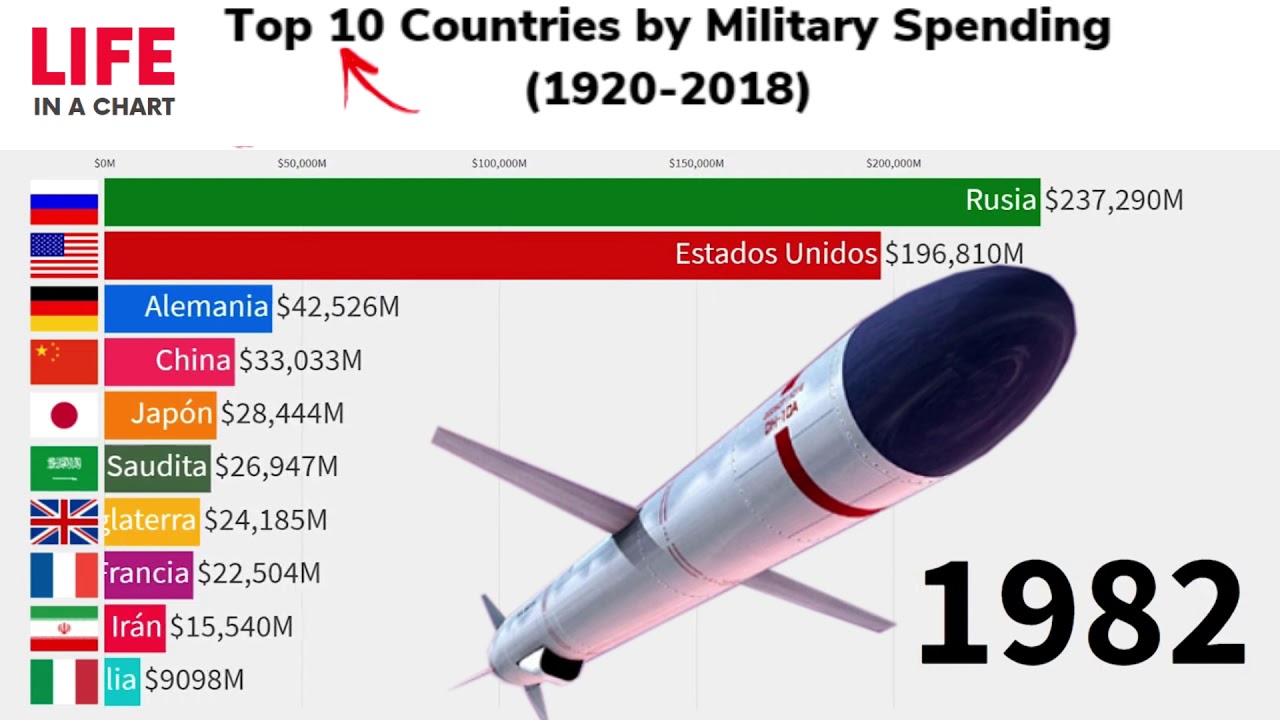 Top 10 Countries by Military Spending (1920 2018) YouTube