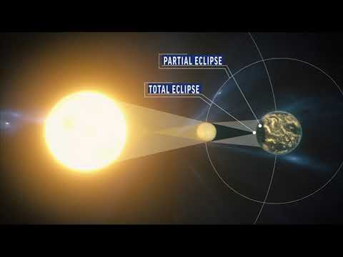 Animation of what happens during a total solar eclipse