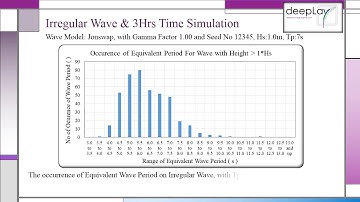 Why Do We Need a 3Hrs Simulation for Irregular Wave Analyses ?