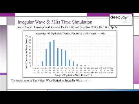 Why Do We Need a 3Hrs Simulation for Irregular Wave Analyses ?