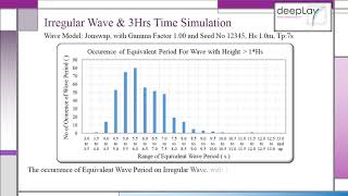 Famous Why Do We Need a 3Hrs Simulation for Irregular Wave Analyses ? Wealth
