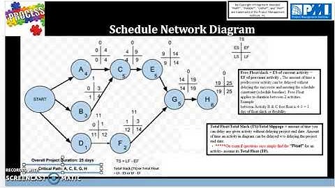 18.2 Sequence Activities - Schedule Network Diagram creation