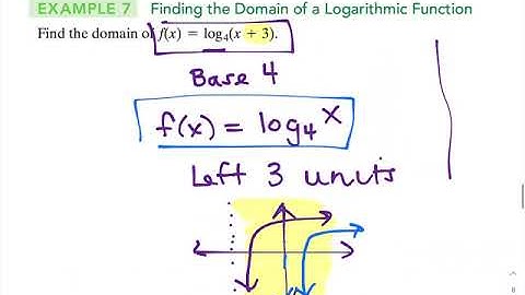Find the Domain of a Natural Logarithmic Function