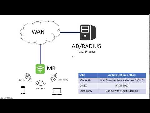 Meraki AP and Authentication