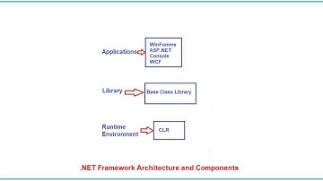 .NET Framework Architecture and Components