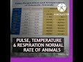 Normal Rate of Pulse, Body Temperature (Rectal), & Respiration of Cattle, Sheep, Goat, Pig Dog, Cat.