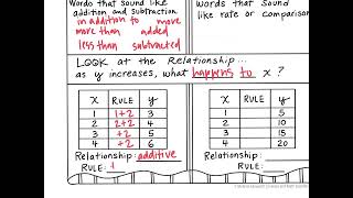 5.3 Comparing Additive and Multiplicative Relationships set
