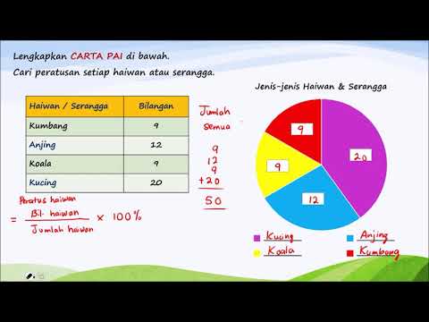 Mengira Peratusan dalam Carta Pai Matematik Tahun 4 5 6