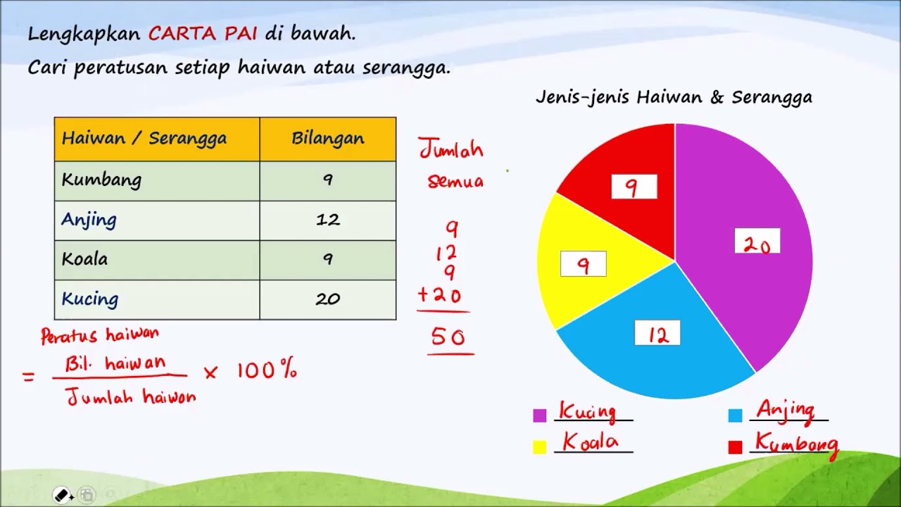 Mengira Peratusan Dalam Carta Pai Matematik Tahun Youtube