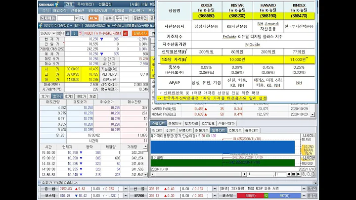 368190, 368200, 368470, 368680 신규상장과 그린케미칼, KPX홀딩스, KPX생명과학, 우리바이오...상한가(2020년 11월 10일 증시현황)