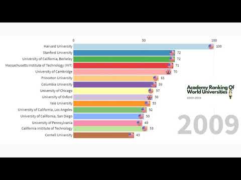 Top 15 World Universities (Total Score) 2003-2019 | Bar Chart Visual | Data Espresso