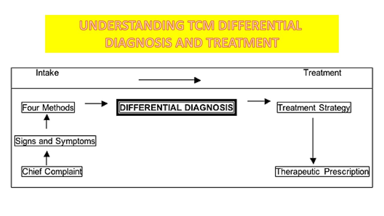 UNDERSTANDING TCM DIFFERENTIAL DIAGNOSIS AND TREATMENT