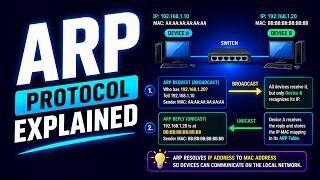 ARP Protocol Explained | What is ARP &amp; How It Works (Address Resolution Protocol)