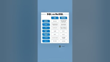 SQL vs NoSQL Explained in 60 Seconds 🔥 | Database Comparison Chart for Developers