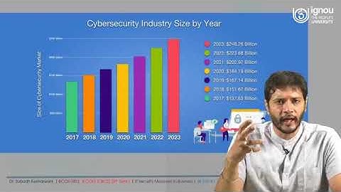 IT Security Measures Business | for B. Com Students | Dr. Subodh Kesharwani | SOMS | IGNOU