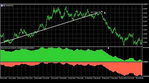 Market Sentiment Indicator for MT5
