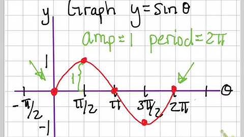 Graphing the Sine Function with stretch and compress