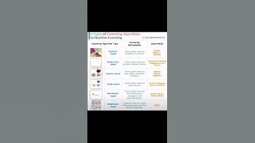 Machine learning_Clusting Algorithm #shorts #shortvideo #viral #youtubeshort #viralreels