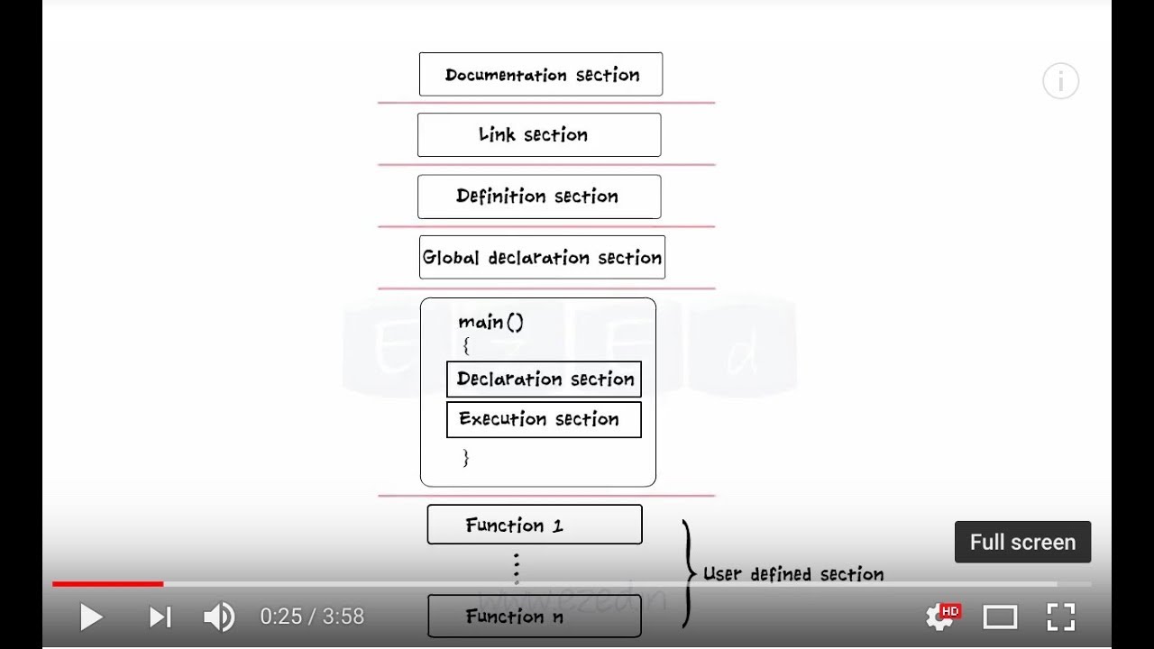 Basic Structure Of C Program Diagram