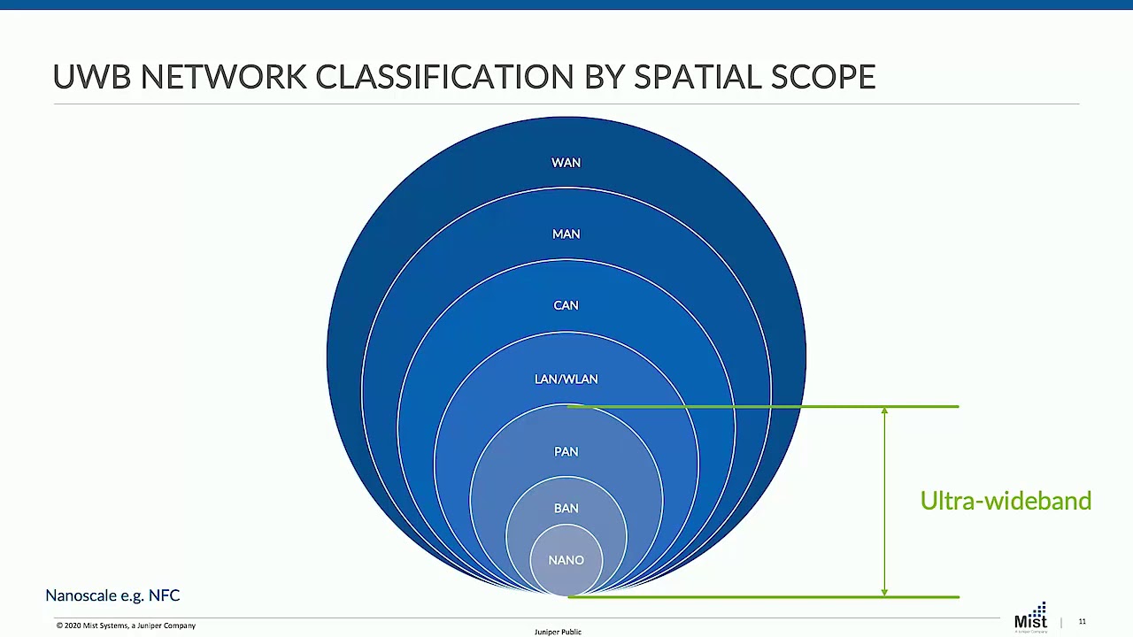 Ultra Wideband & You | Stephen Cooper | WLPC Phoenix 2020