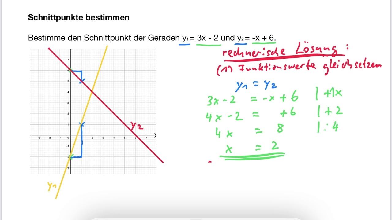Schnittpunkte von linearen funktionen mit leichtigkeit rechnerisch