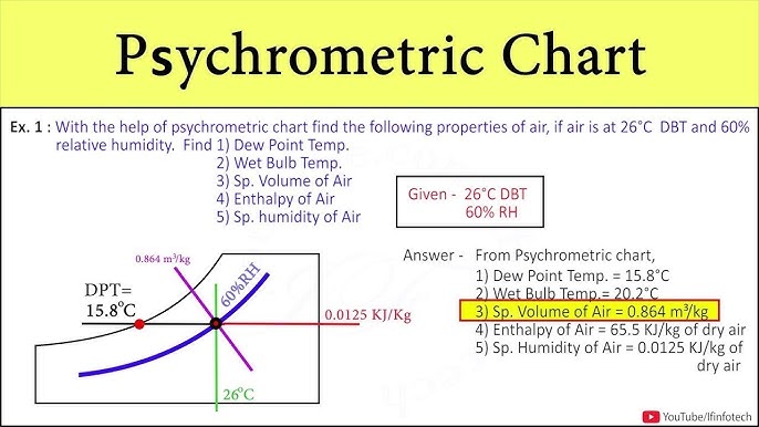 psychrometric chart dew point on