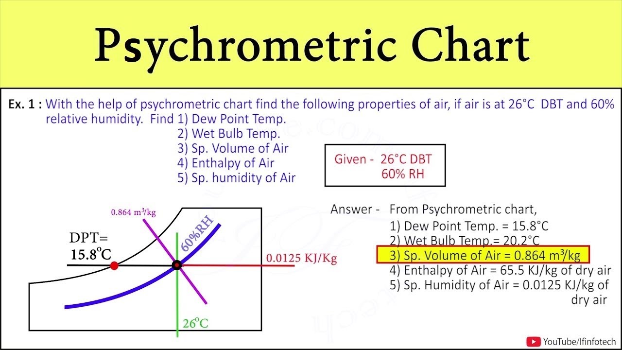 Psychrometric Chart Dry Bulb Bulb