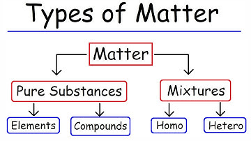 Types of Matter - Elements, Compounds, Mixtures, and Pure Substances