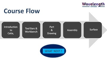 CATIA Course For Beginners | Video 2 | Course Process