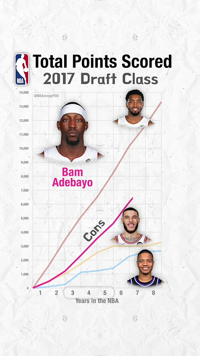 1 Fultz, 2 Lonzo, 3 Tatum...the 2017 Draft by Total Points Scored