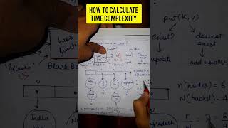 How to calculate the time complexity of hash function #100daysofcode #javatutorial #javalearning