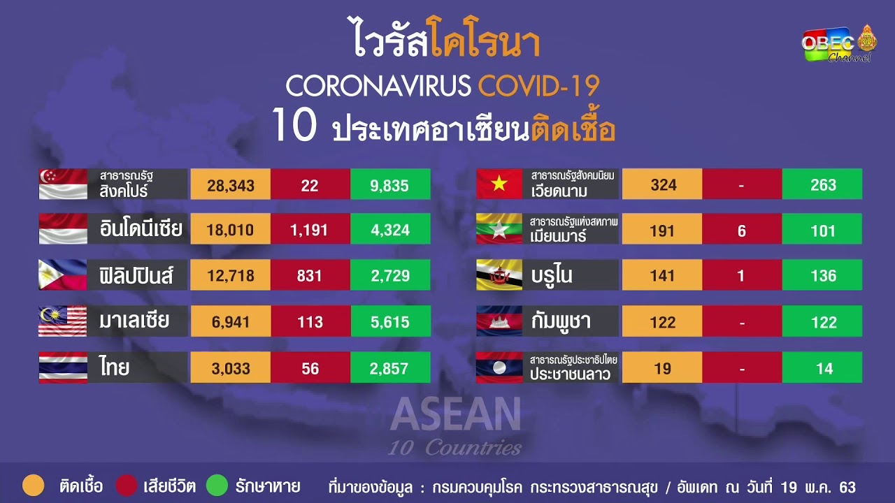 สรุปสถานการณ์ COVID-19 ประจำสัปดาห์ (รายการ พุธเช้า ข่าว สพฐ. วันที่ 20 พฤษภาคม 2563)