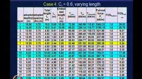 Mod-06 Lec-29 Geosynthetics for Reinforced Soil Retaining Walls