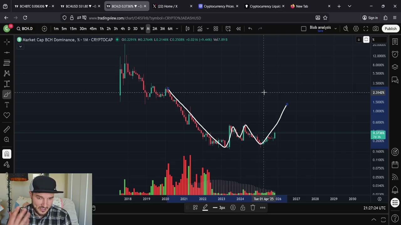 Bitcoin Cash BCH 600%-900% Pump INCOMING