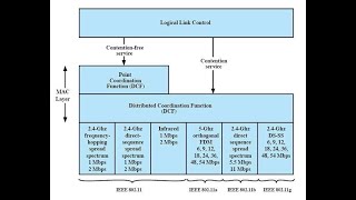 Celebrity IEEE 802 .11- PROTOCOL ARCHITECTURE - MEDIUM ACCESS CONTROL Profile