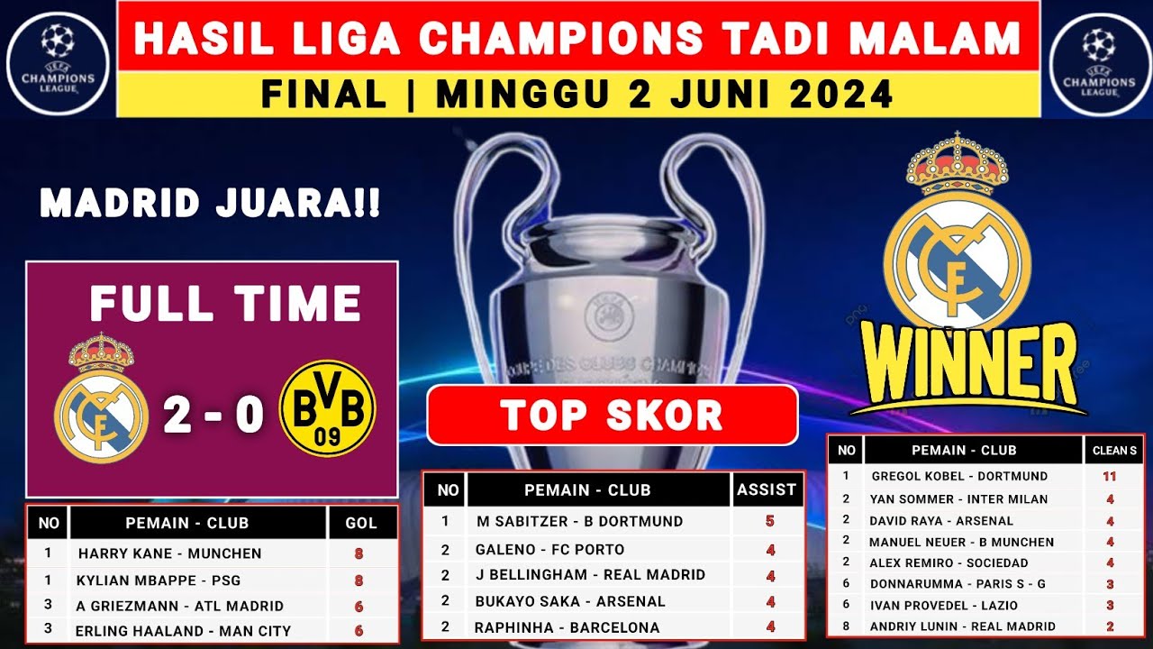 Hasil Final Liga Champions 2024 Tadi Malam - Real Madrid vs Dortmund ...