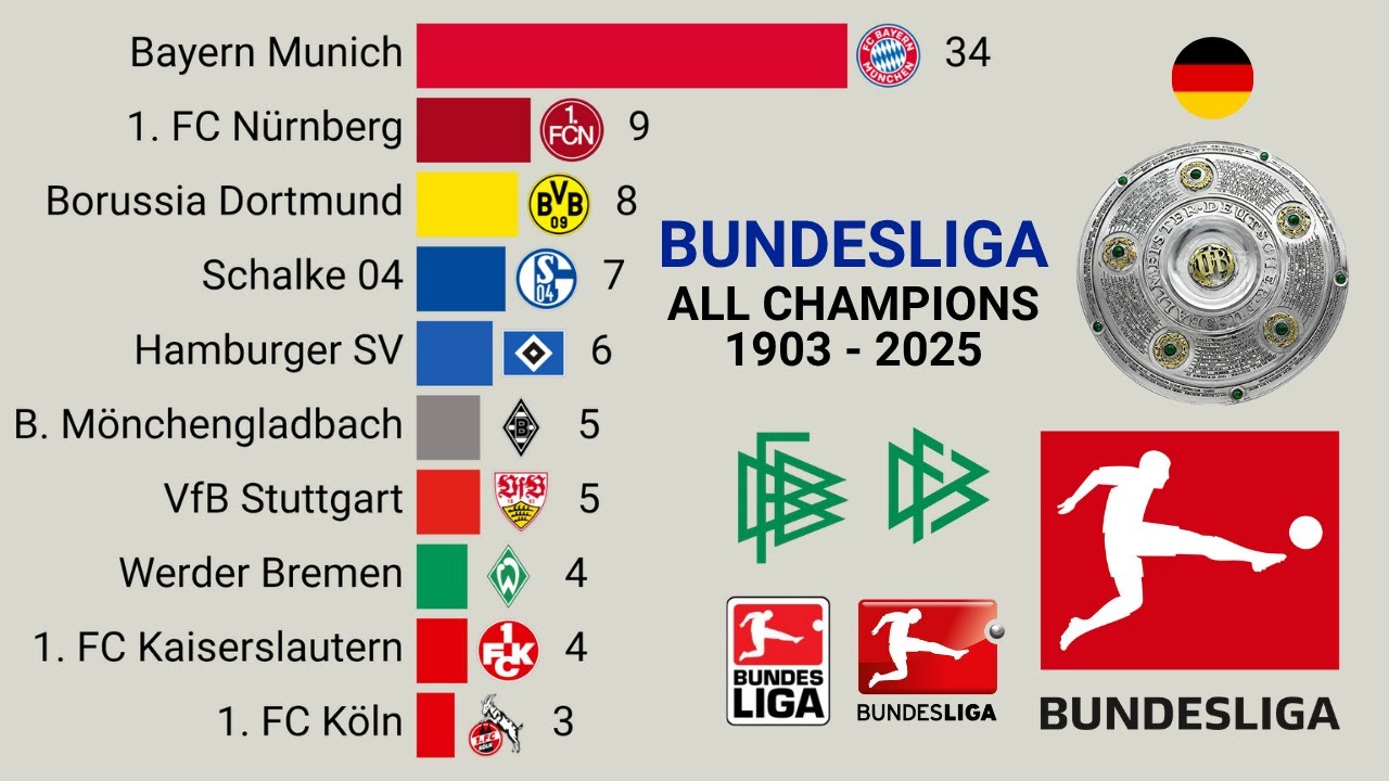 Bundesliga | All German Football Champions (1903 - 2025)