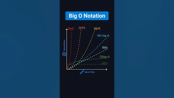 Big O Notation Explained in 3 Minutes — For Beginners & Interviews