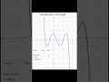 Odd Degree Polynomial Graph. #shorts#Algebra 2