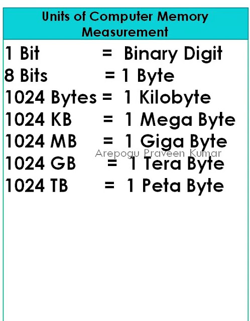 Units of Computer Memory Measurement #education #competitiveexams # ...