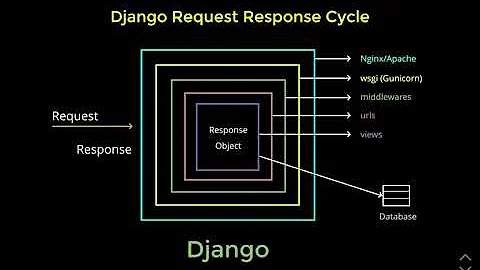 09 - Django Request Response Cycle | Official Django Polls Companion Videos