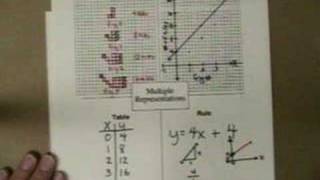 Famous AC 4.1.5 Connecting Pieces of Multiple Representations Net Worth