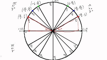 Standard Coordinates in Quadrants II, III, and IV of the Unit Circle
