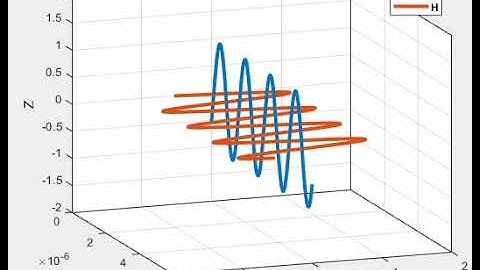 Linear Polarization with Magnetic Field - Electromagnetic Waves MATLAB