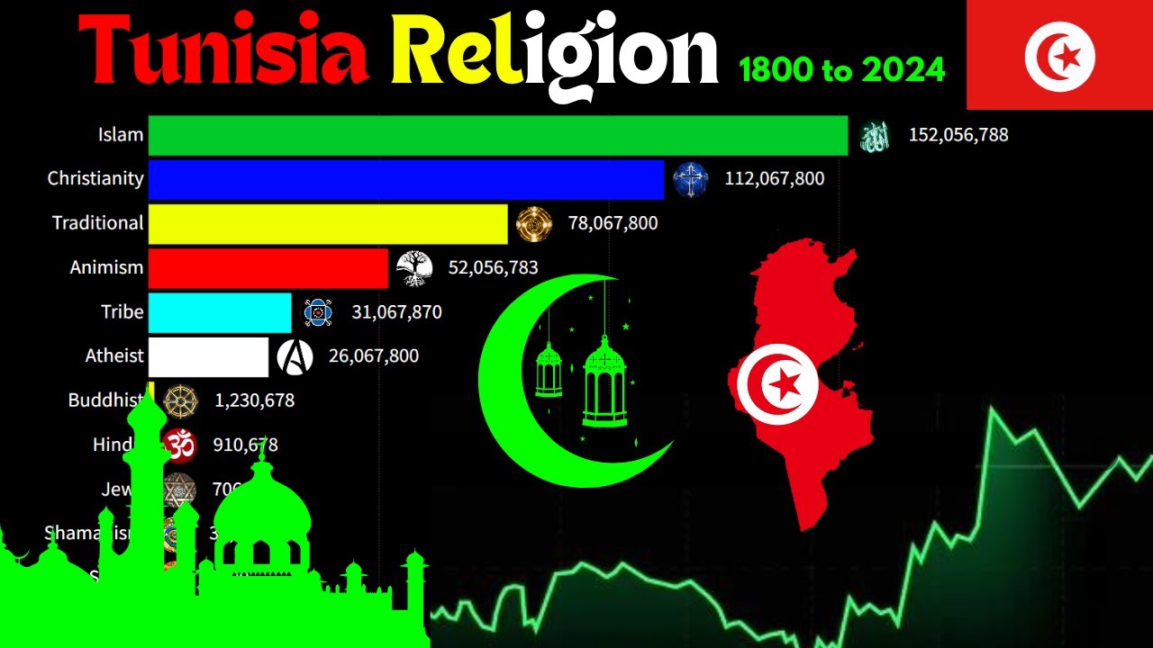 Evolution Of Religion In Tunisia 1800 2024 YouTube Evolution Of Religion In Tunisia 1800 2024 YouTube