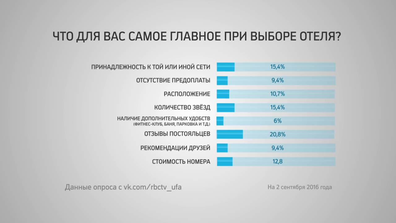 Насколько главное. Опрос для отеля. Критерии выбора гостиницы. Критерии выбора отеля. Красивый опрос.